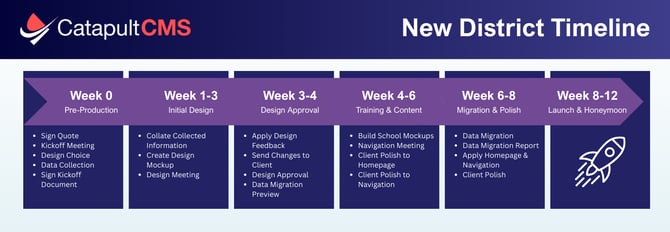 New Project - Multi-Site