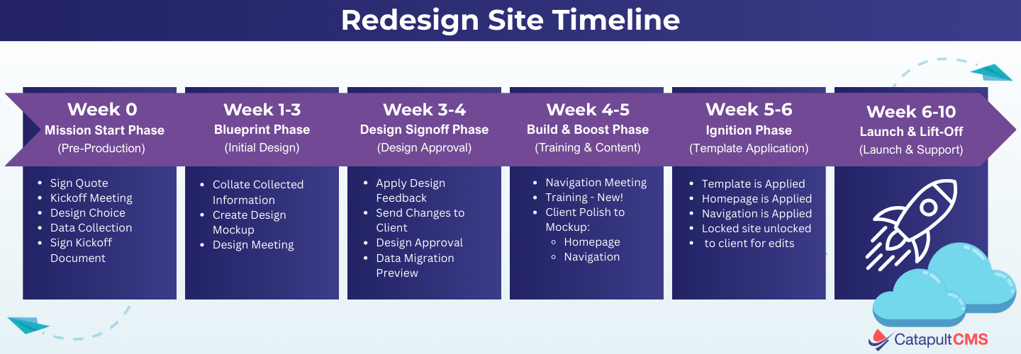 CMS Redesign Timeline
